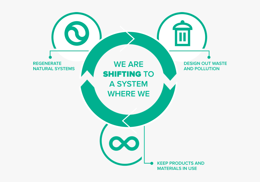 Circular Economy, HD Png Download, Free Download