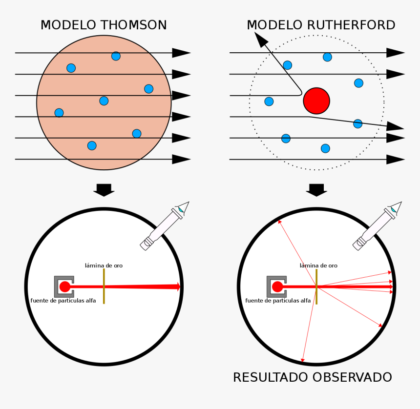 Rutherford Experiment, HD Png Download, Free Download