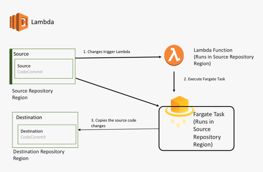 Aws Fargate Api Gateway, HD Png Download, Free Download