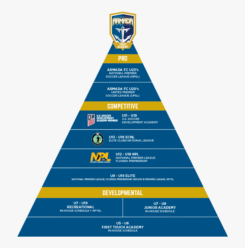 Boys Pathway - Us Soccer Pyramid 2020, HD Png Download, Free Download