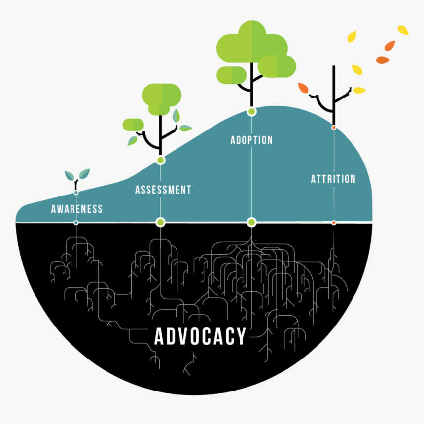 The 5a Framework Diagram - Customer Life Cycle Complex, HD Png Download, Free Download