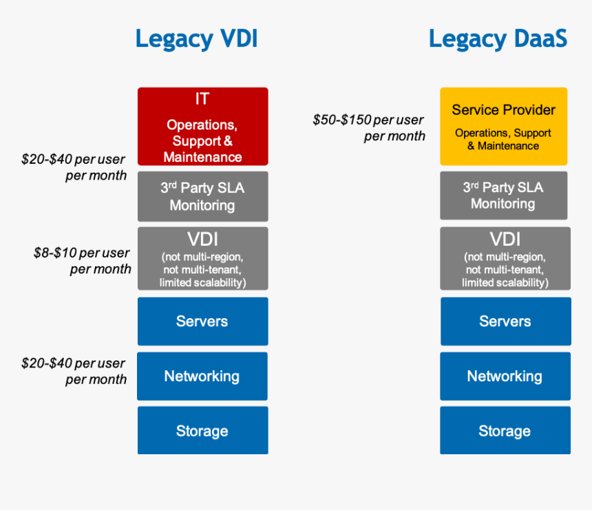 Vdi On Premise Vs Cloud, HD Png Download, Free Download