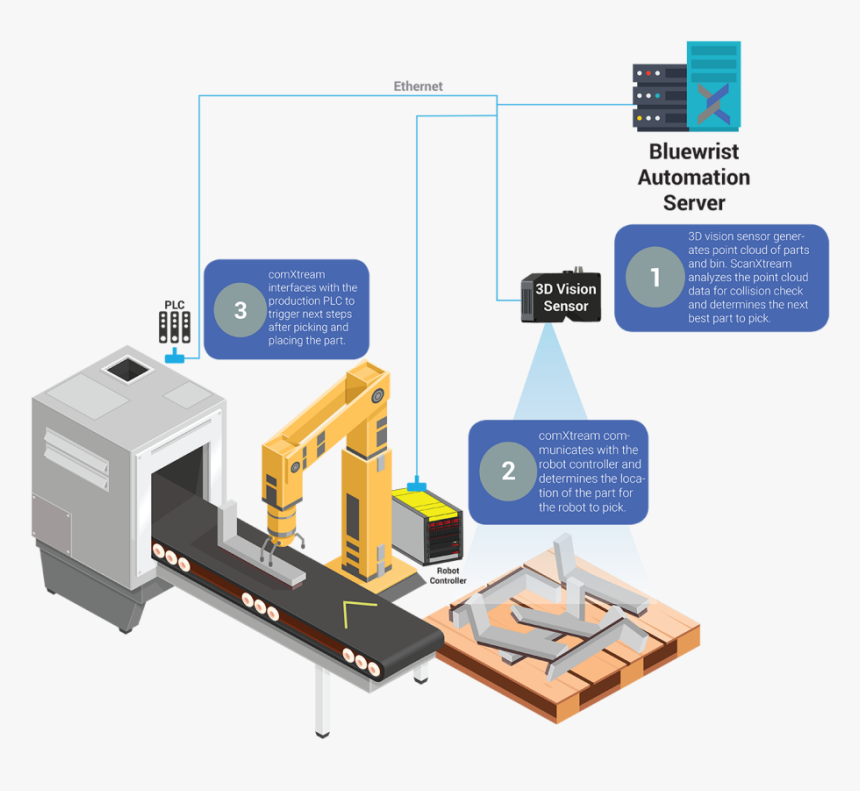 Bluewrist Bin Picking Solution - Bin Picking Robot, HD Png Download, Free Download