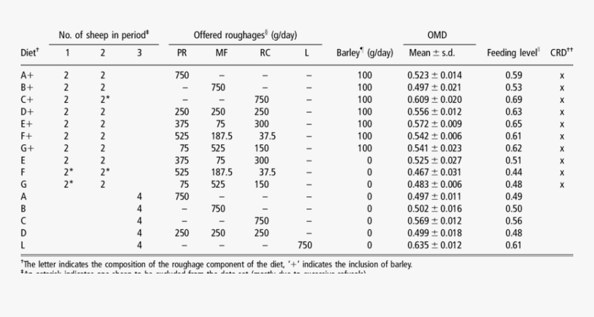 Digestibility, HD Png Download, Free Download