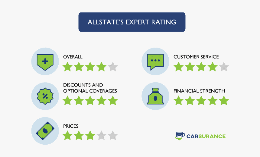 The Rating Of Allstate Car Insurance In Missouri - Vehicle Insurance, HD Png Download, Free Download