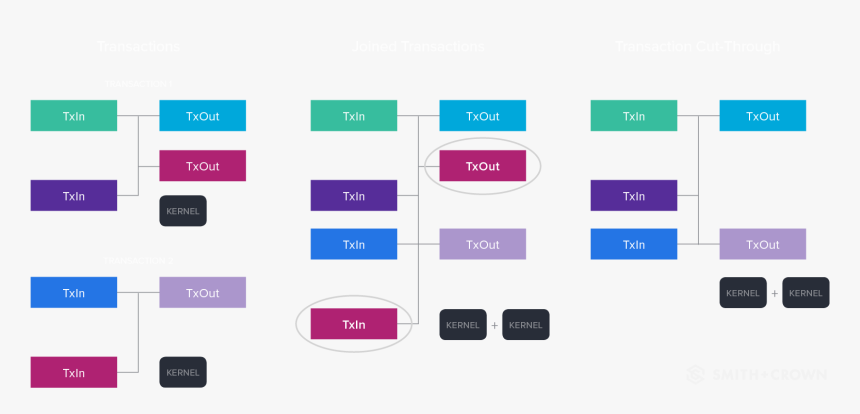 Diagram For Cut Through Transactions - Colorfulness, HD Png Download, Free Download