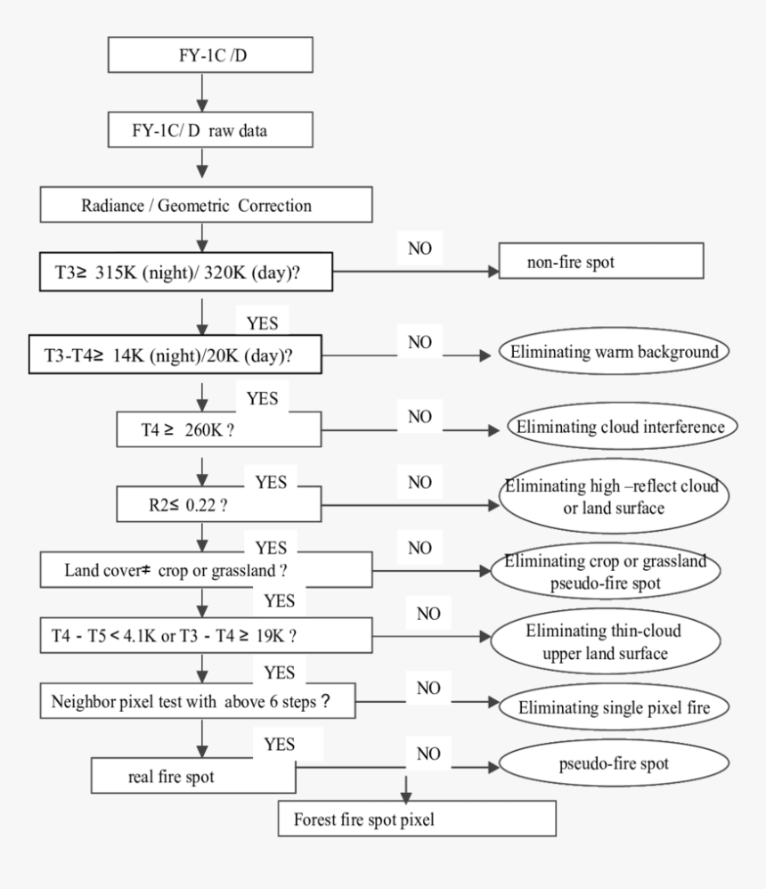 The Basic Flow Of The Forest Fire Detection Procedure - Monochrome, HD Png Download, Free Download