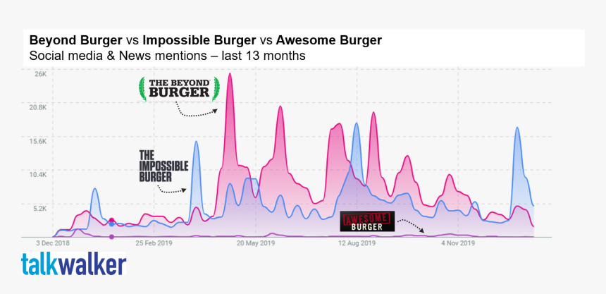 Beyond Burger And Impossible Burgers’ Social Media - Talkwalker, HD Png Download, Free Download