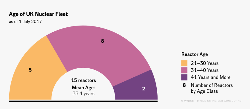 Age Of Us Nuclear Fleet, HD Png Download, Free Download