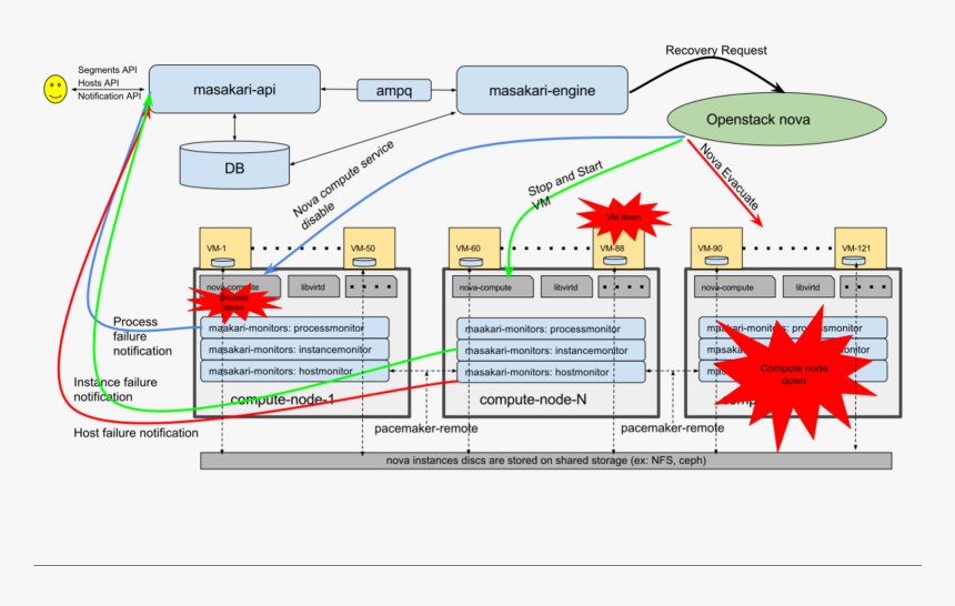 Openstack Masakari Architecture, HD Png Download, Free Download