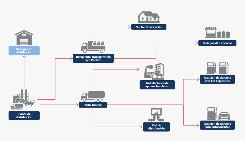 N De Gas Licuado De Petr Leo Mediante Planta De Distribuci - Distribucion De Glp, HD Png Download, Free Download