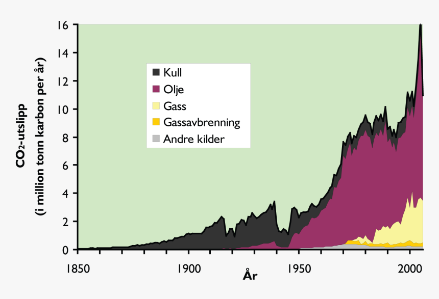 Norges Co2-utslipp - Klimapolitikk Norge, HD Png Download, Free Download