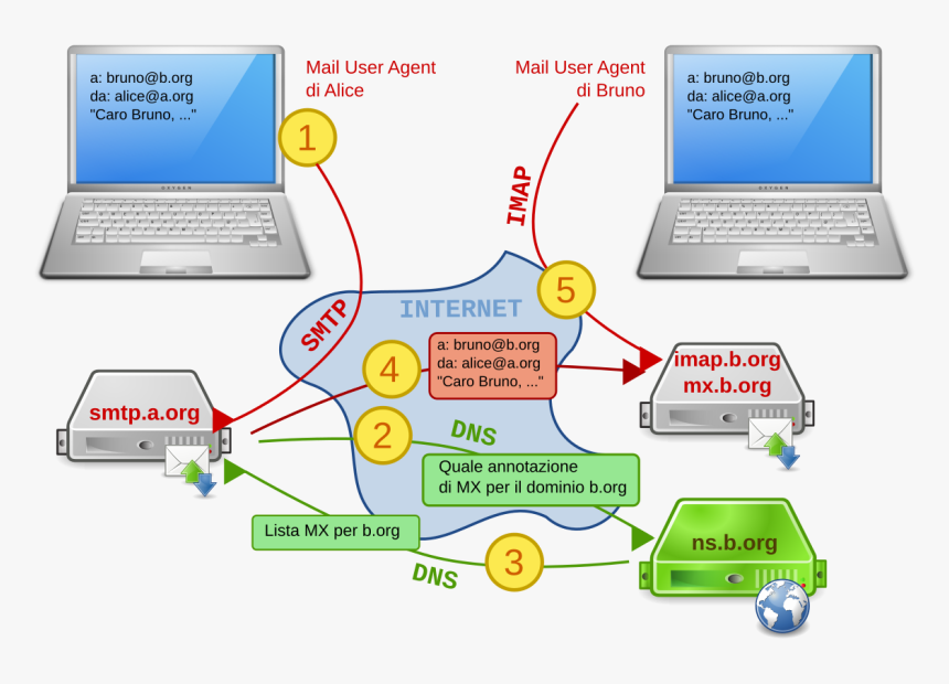 Schema E Mail, HD Png Download, Free Download