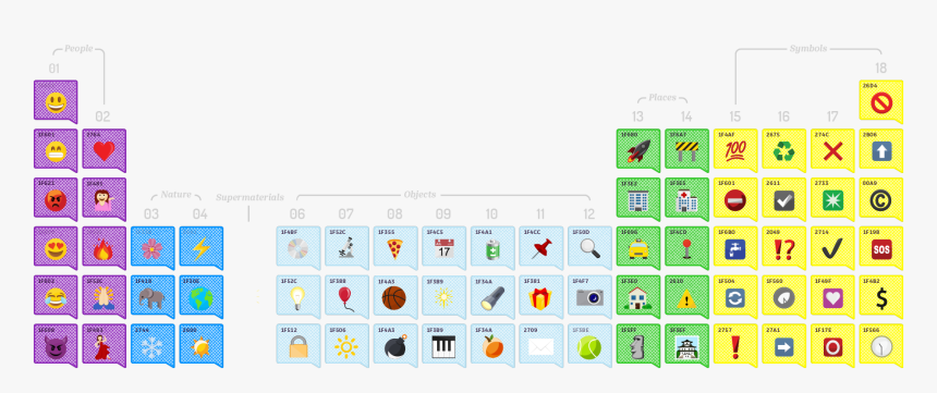 Periodic Table Of Emojis, HD Png Download, Free Download