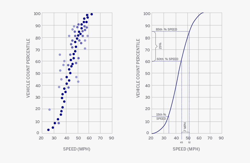 Chart - 85th Percentile Speed Graph, HD Png Download, Free Download