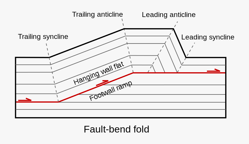 Fault Bend Fold, HD Png Download, Free Download