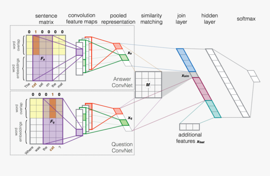 Our Deep Learning Architecture For Reranking Question-answer - Deep Learning Word Embeddings, HD Png Download, Free Download