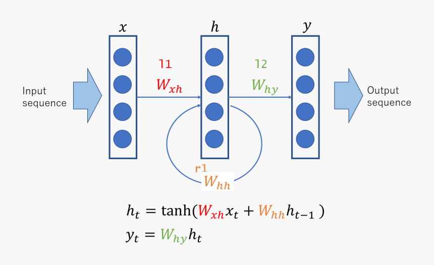 Rnn Input Self Output, HD Png Download, Free Download