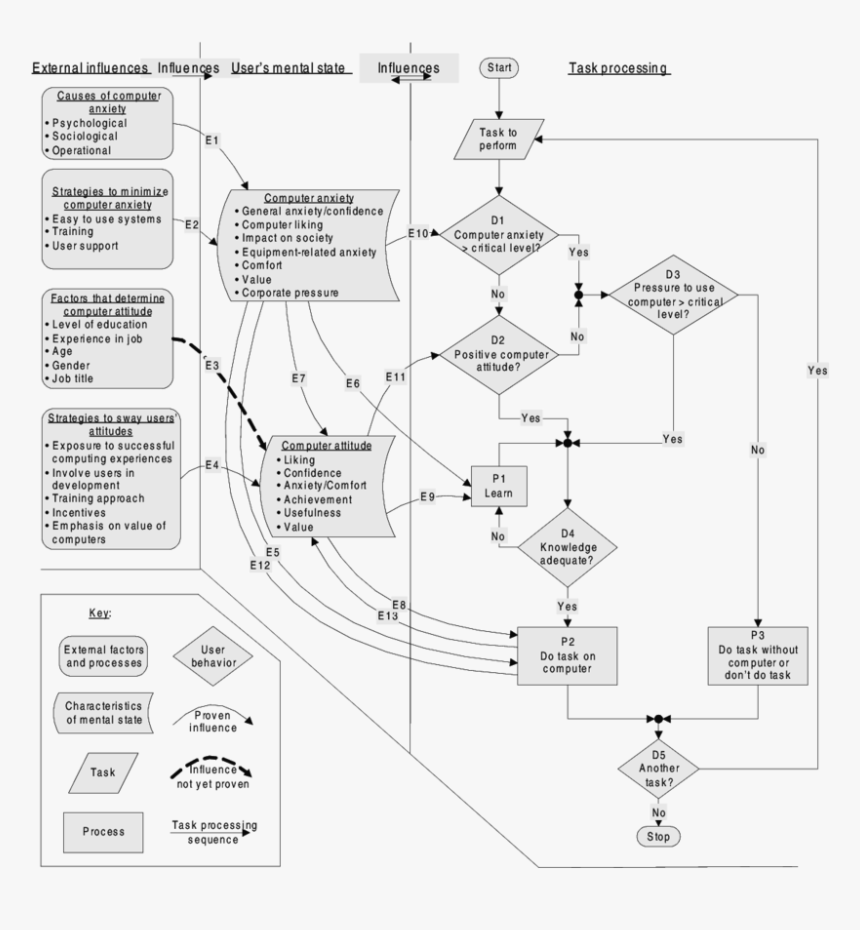 Diagram, HD Png Download, Free Download