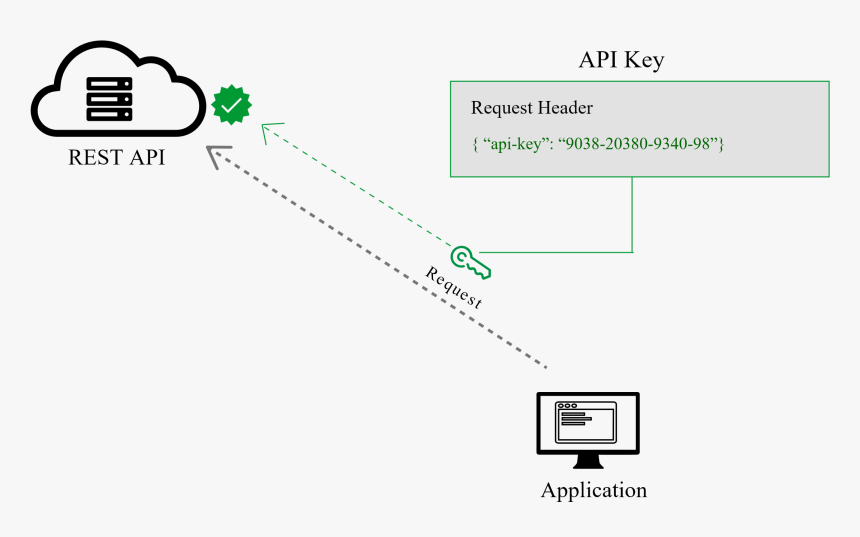 Rest Api Request And Response, HD Png Download - kindpng