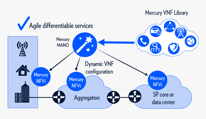 Nfv 1 - Nfv Vcpe, HD Png Download, Free Download