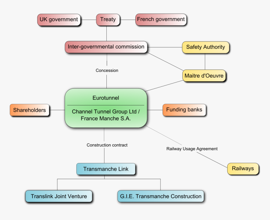 Civil Engineering FIU Flowchart