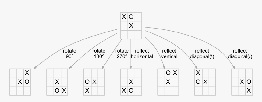 Seven Symmetries - Symmetry Of A Tic Tac Toe Board, HD Png Download, Free Download