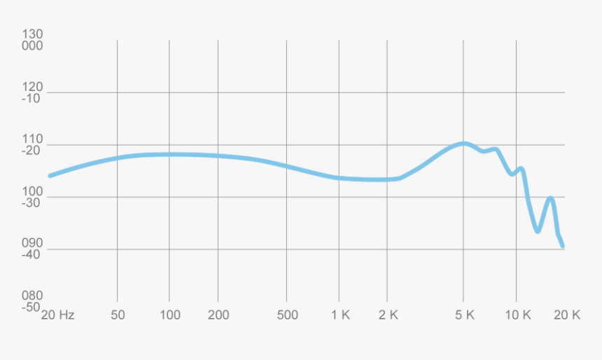 Soundmagic E50 Frequency Response, HD Png Download, Free Download