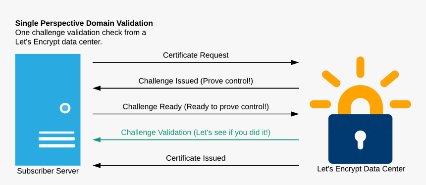 System Architecture Diagram - Let's Encrypt, HD Png Download, Free Download