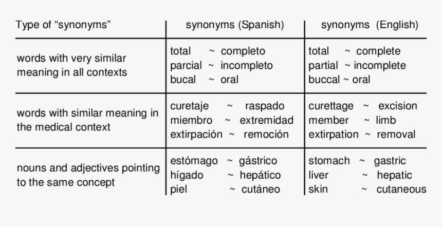 Snomed Ct Synonyms Example, HD Png Download, Free Download