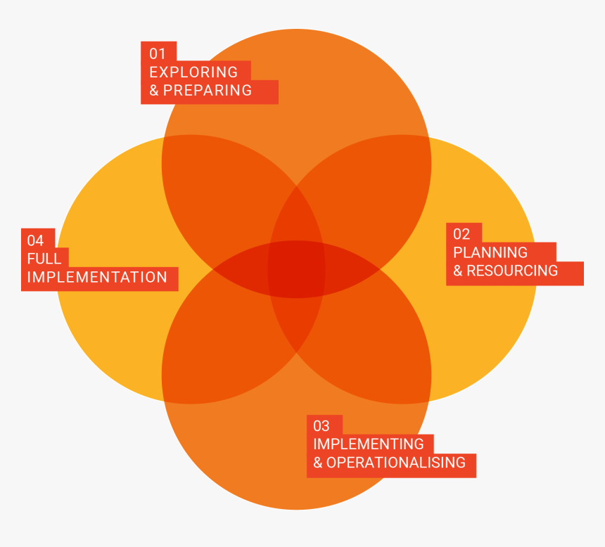 Implementation Stages, HD Png Download - Kindpng