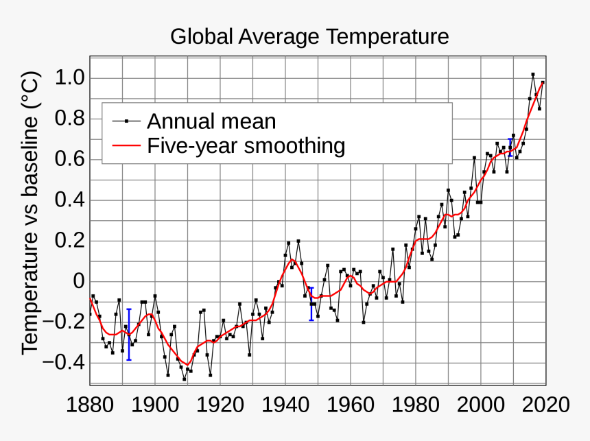 Graphique Du Réchauffement Climatique, HD Png Download, Free Download