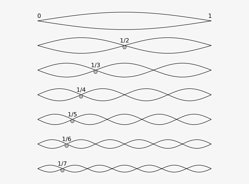 Harmonic Series Physics, HD Png Download, Free Download