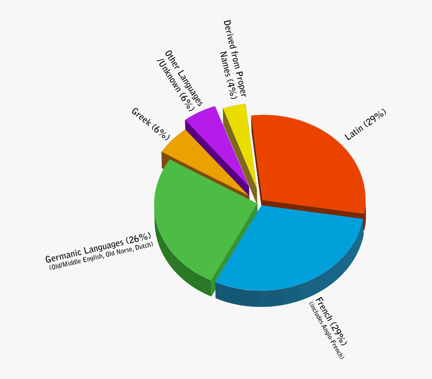 601px-origins Of English Piechart Svg - Languages Spoken In Colombia Chart, HD Png Download, Free Download