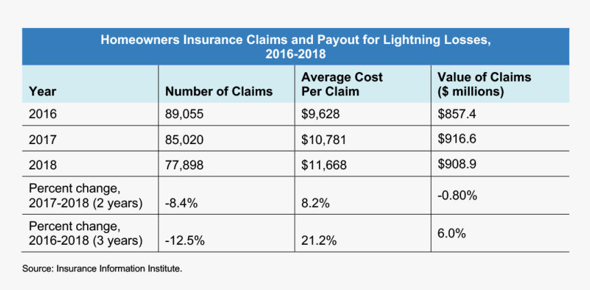 Ho Ins Claims Payout Lightning - India Economic Growth Rate 2019, HD Png Download, Free Download