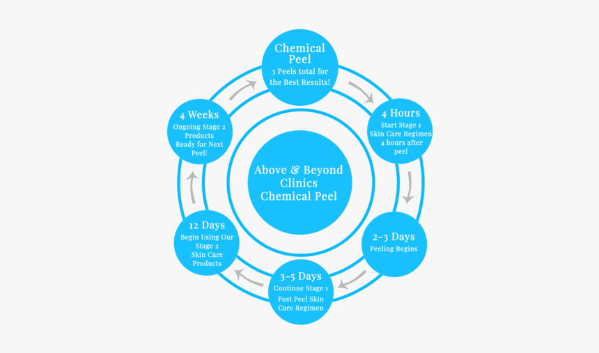 Chemical Peel Recovery Circle, HD Png Download, Free Download