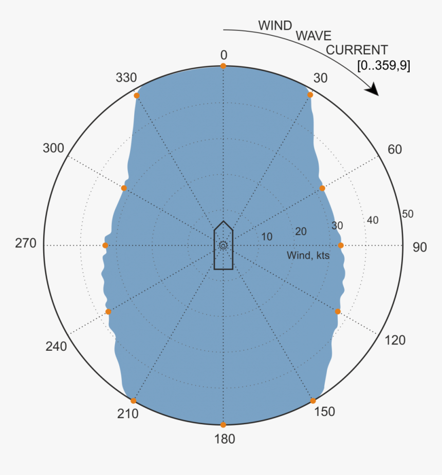 Dp Capability Plot - Circle, HD Png Download, Free Download