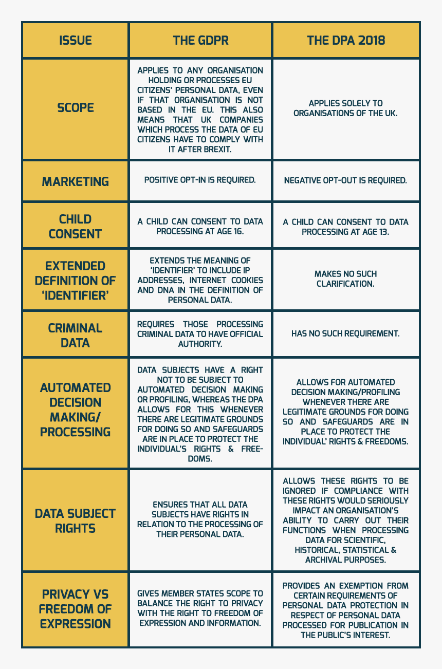 Gdpr Vs Dpa 2018, HD Png Download, Free Download