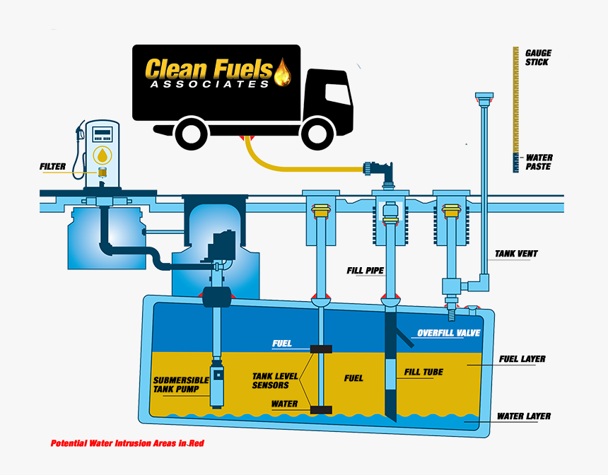 Diesel Distrubution With Clean Fuels Truck - Striker Plate Fuel Tank, HD Png Download, Free Download