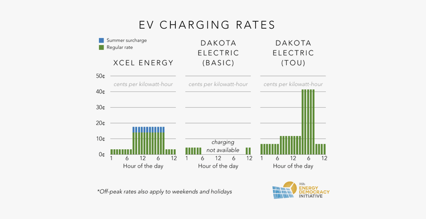 Electric Vehicle Charging Rates, HD Png Download, Free Download