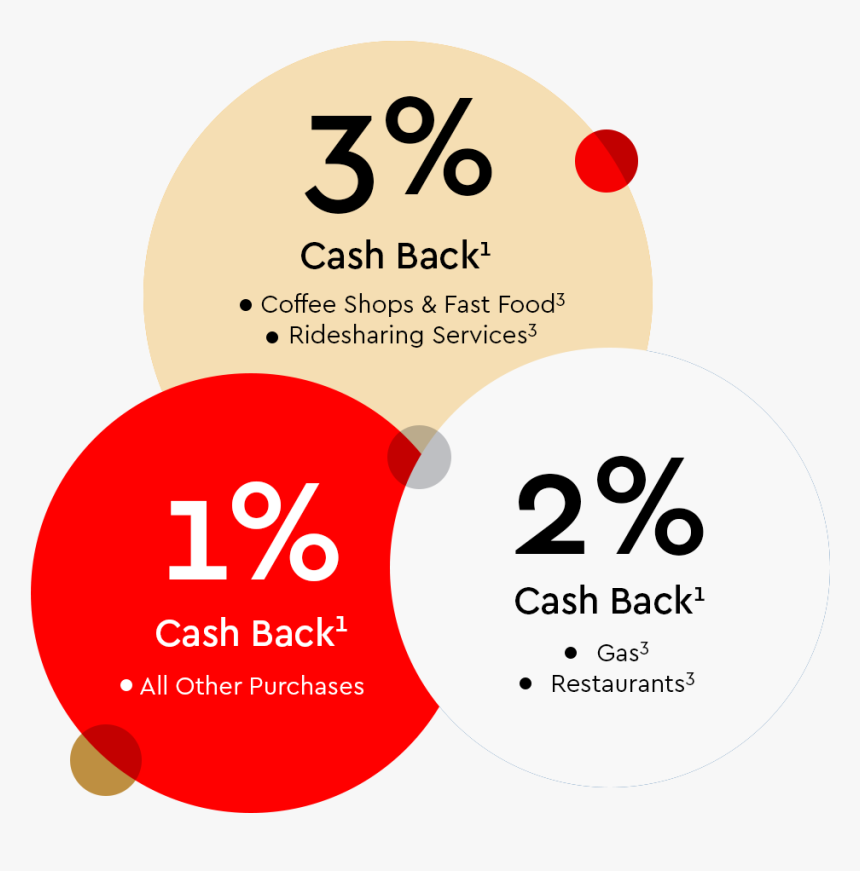 Cash Back Bonuses - Circle, HD Png Download, Free Download