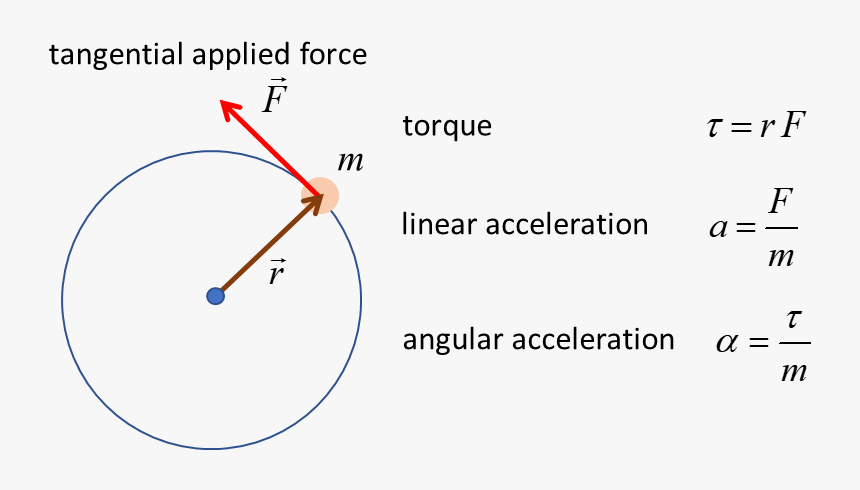 Tangential Acceleration And Torque, HD Png Download, Free Download