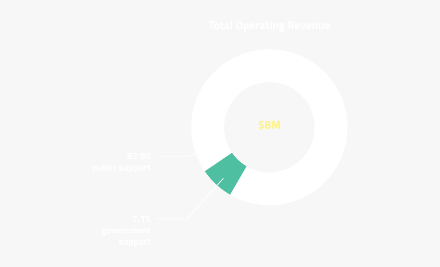 Total Operating Revenue Report - Circle, HD Png Download, Free Download