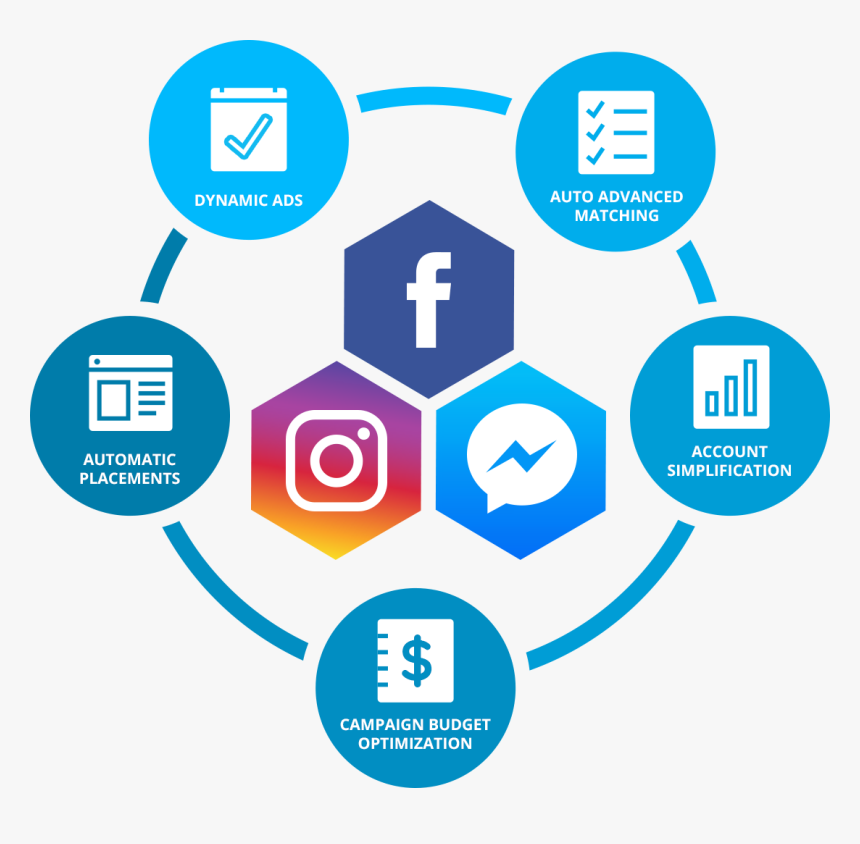 Instagram Messenger Facebook Ads Funnel - Facebook Messenger, HD Png Download, Free Download