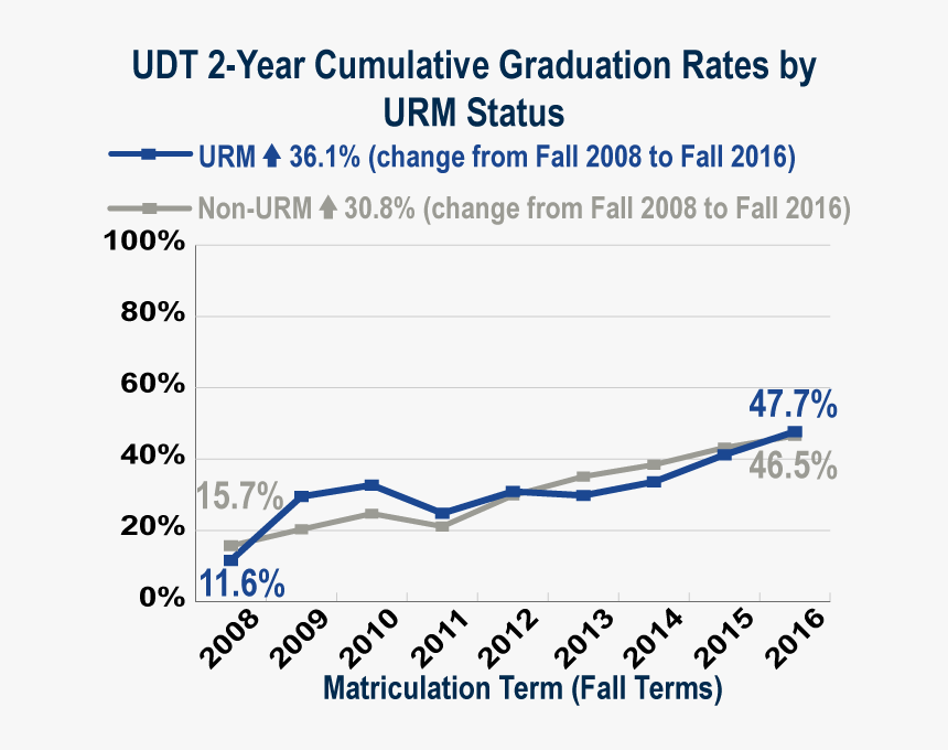 Udt 2-year Graduation By Urm Status - Compaktuna, HD Png Download, Free Download