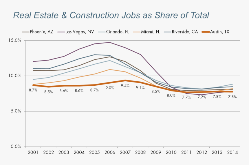 Percentage Of Jobs In The Real Estate & Construction - Austin Real Estate Bubble 2006, HD Png Download, Free Download