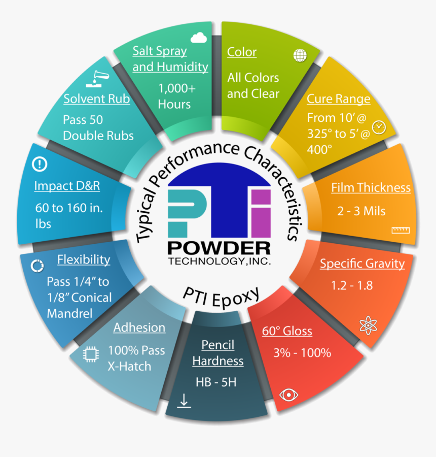 Epoxy Typ Perf Charc 11 Parts, HD Png Download, Free Download