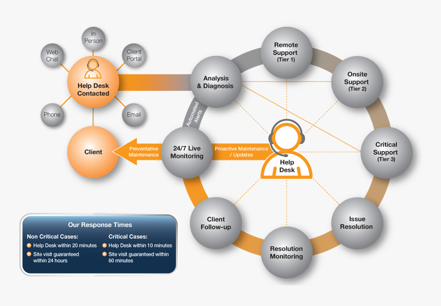 Contact analysis. Help Desk service Desk. Help Desk бизнес процесс. Схема взаимодействия техподдержки. Схема взаимодействия с техподдержкой.