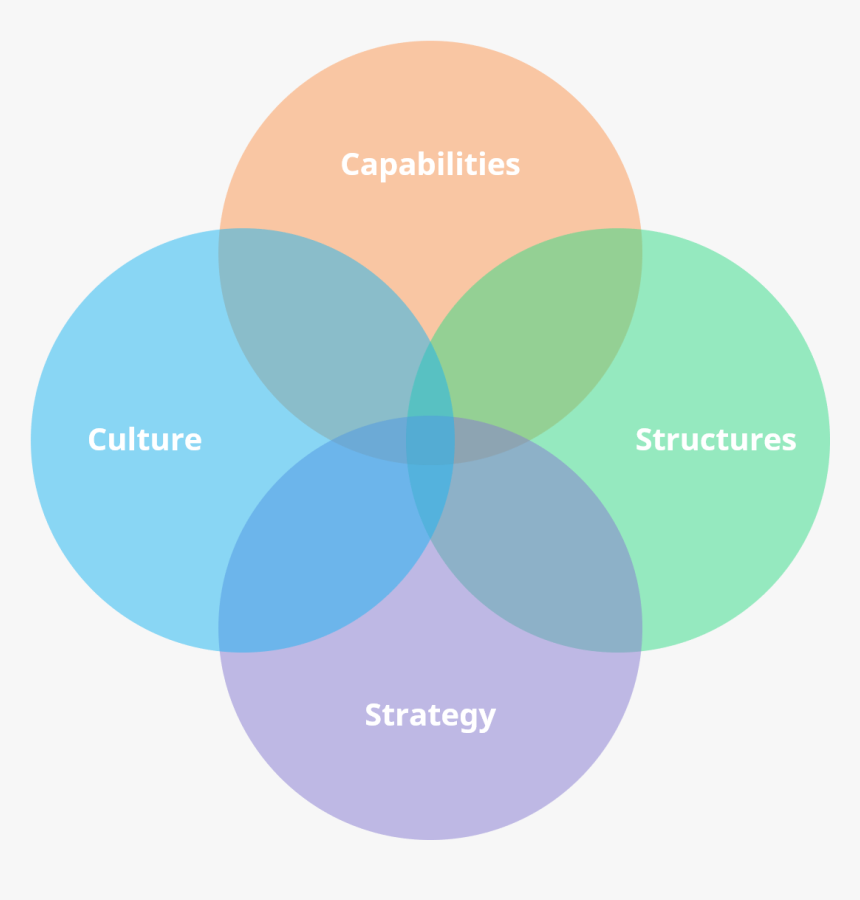 Key Aspects Of Innovation Management, HD Png Download - kindpng