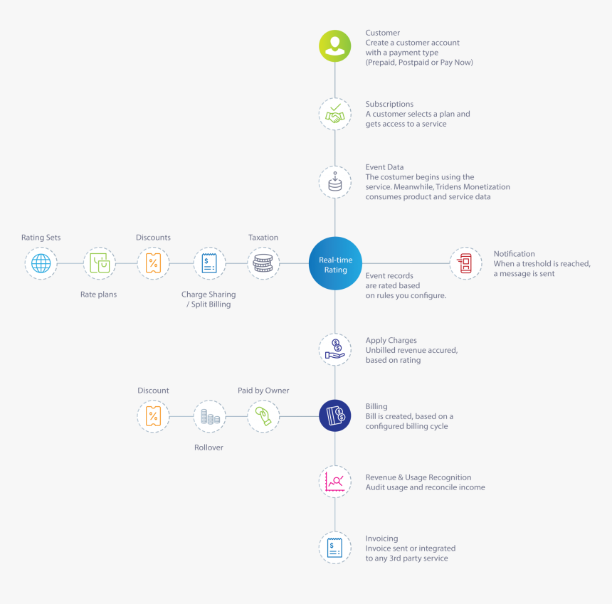 Order To Cash - Different Types Of Crm Softwares Used In Telecom, HD ...